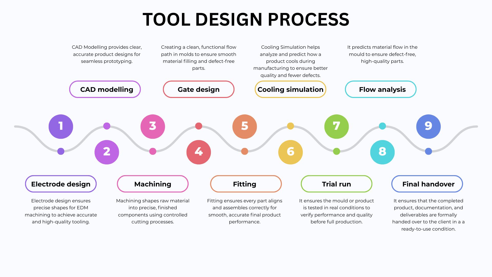 Tooling workflow from design, prototyping to final mould production