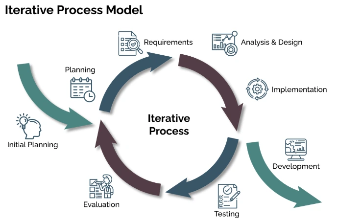 Product development cycle including design, prototyping, and testing