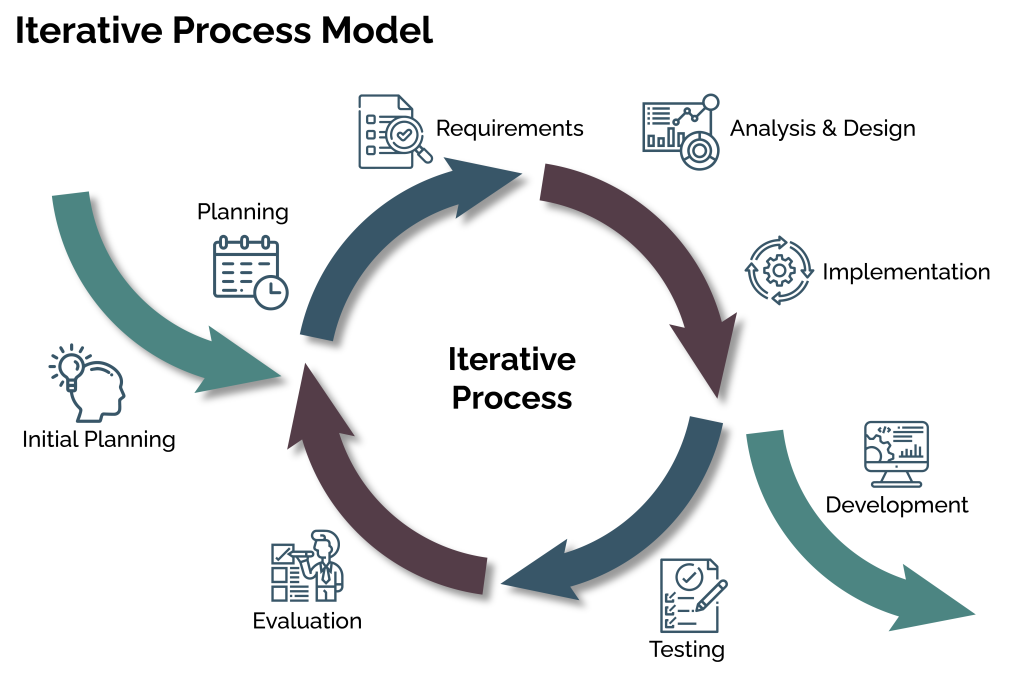 Product development cycle including design, prototyping, and testing